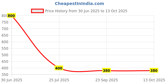 myntra.com Shraddha Creation Purple 10 pieces Pillar Candle shraddha creation Price History Graph from 30 Jun 2025 to 13 Oct 2025