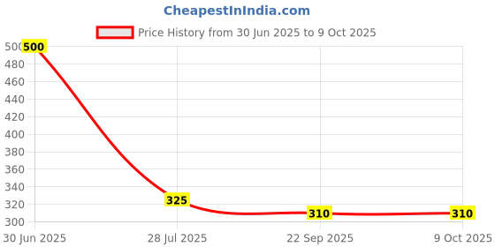 myntra.com Shraddha Creation Purple 8 Candle shraddha creation Price History Graph from 30 Jun 2025 to 8 Oct 2025