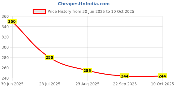 myntra.com Shraddha Creation Purple & White 6 Candle shraddha creation Price History Graph from 30 Jun 2025 to 10 Oct 2025