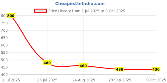 myntra.com Shraddha Creation Red 2 pieces Pillar Candle shraddha creation Price History Graph from 1 Jul 2025 to 8 Oct 2025