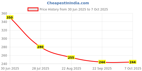 myntra.com Shraddha Creation Red & White Set Of 6 Candle shraddha creation Price History Graph from 30 Jun 2025 to 7 Oct 2025