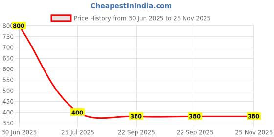 myntra.com Shraddha Creation White 10 pieces Pillar Candle shraddha creation Price History Graph from 30 Jun 2025 to 25 Nov 2025