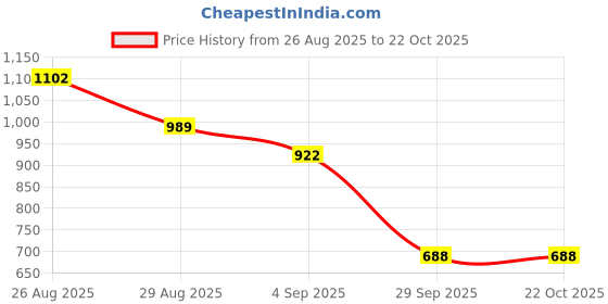 myntra.com Shravik Women Straight Fit Easy Wash CottonTrousers shravik Price History Graph from 26 Aug 2025 to 22 Oct 2025
