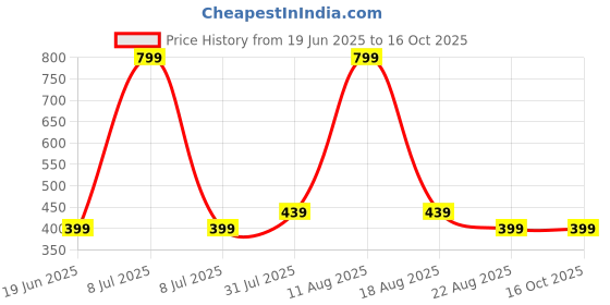 myntra.com Shrebala Unisex Kids Printed T-shirt with Shorts shrebala Price History Graph from 19 Jun 2025 to 4 Oct 2025