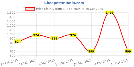 myntra.com Shree Aabstract Printed Mandarin Collar Puff Sleeves Straight Kurta shree Price History Graph from 12 Feb 2025 to 10 Oct 2025