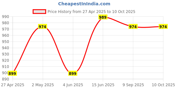myntra.com Shree Abstract Printed Beads and Stones Straight Kurta shree Price History Graph from 27 Apr 2025 to 10 Oct 2025