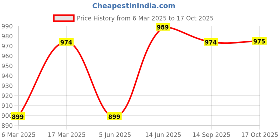 myntra.com Shree Abstract Printed Notch Neck Liva Straight Kurta shree Price History Graph from 6 Mar 2025 to 17 Oct 2025