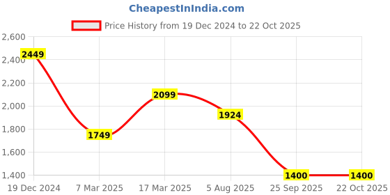 myntra.com Shree Abstract Printed V-Neck Gotta Patti A-Line Kurta With Trousers & Dupatta shree Price History Graph from 19 Dec 2024 to 21 Oct 2025