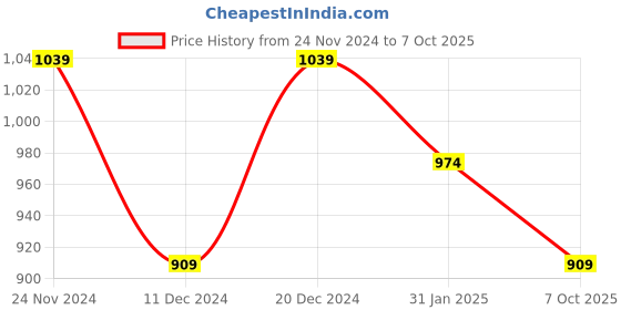 myntra.com Shree Abstract Printed V Neck  Kurta shree Price History Graph from 24 Nov 2024 to 7 Oct 2025
