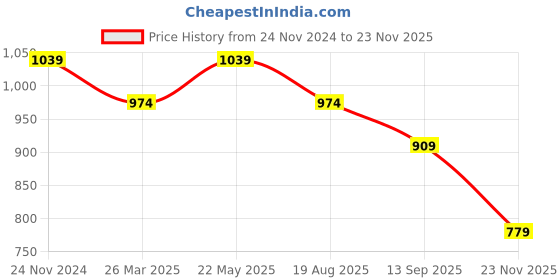myntra.com Shree Abstract Printed V-Neck Straight Kurta shree Price History Graph from 24 Nov 2024 to 23 Nov 2025