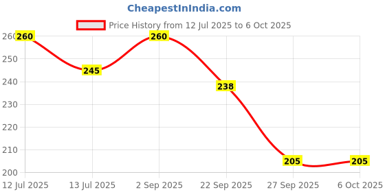 myntra.com Shree Ayuveda Satreetha Shampoo With Amla & Reetha - 650 ml shree ayuveda Price History Graph from 12 Jul 2025 to 6 Oct 2025