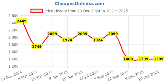 myntra.com Shree Chevron Printed V Neck Liva Straight Kurta & Trousers With Dupatta shree Price History Graph from 19 Dec 2024 to 10 Oct 2025