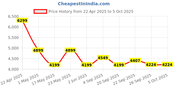 myntra.com Shree Embroidered Ready to Wear Lehenga & Blouse With Dupatta shree Price History Graph from 22 Apr 2025 to 5 Oct 2025