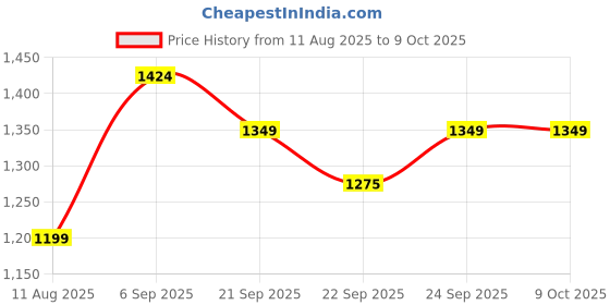 myntra.com Shree Embroidered Tunic shree Price History Graph from 11 Aug 2025 to 9 Oct 2025