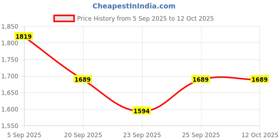 myntra.com Shree Embroidered Tunic With Trousers Co-Ords shree Price History Graph from 5 Sep 2025 to 12 Oct 2025