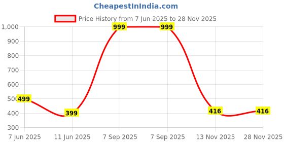 myntra.com Shree enterprise Gold Brass Bangle shree enterprise Price History Graph from 7 Jun 2025 to 28 Nov 2025