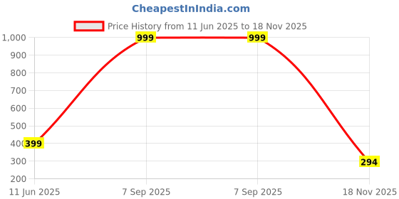 myntra.com Shree enterprise Gold Brass Bangle shree enterprise Price History Graph from 11 Jun 2025 to 18 Nov 2025