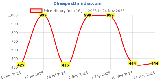 myntra.com Shree enterprise Gold Brass Bangle shree enterprise Price History Graph from 16 Jun 2025 to 23 Nov 2025