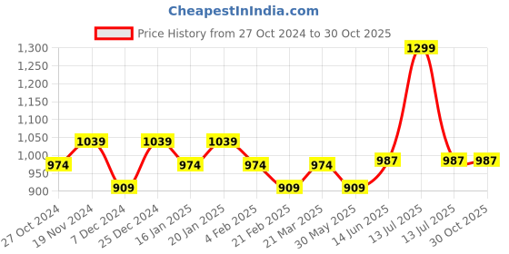 myntra.com Shree Ethnic Motifs Dyed Pure Cotton Kurti shree Price History Graph from 27 Oct 2024 to 30 Oct 2025