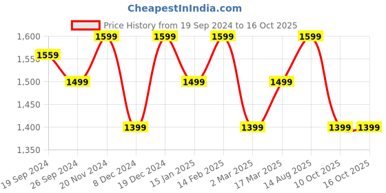 myntra.com Shree Ethnic Motifs Print Liva A-Line Maxi Dress shree Price History Graph from 19 Sep 2024 to 16 Oct 2025