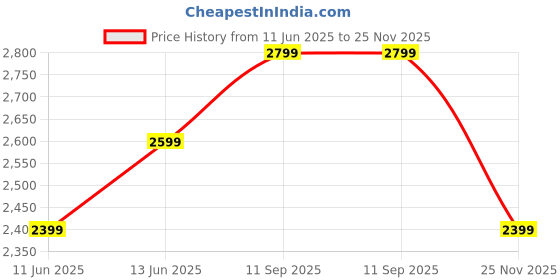 myntra.com Shree Ethnic Motifs Printed A-Line Maxi Ethnic Dress With a Dupatta shree Price History Graph from 11 Jun 2025 to 25 Nov 2025
