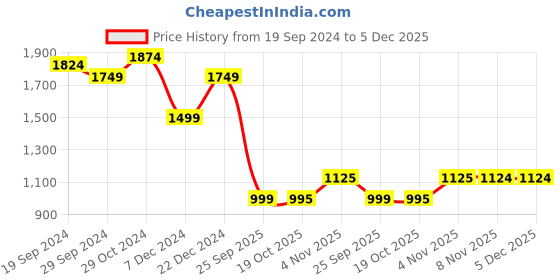 myntra.com Shree Ethnic Motifs Printed Liva Fit & Flare Maxi Dress shree Price History Graph from 19 Sep 2024 to 5 Dec 2025