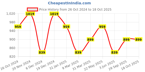 myntra.com Shree Ethnic Motifs Printed Liva Straight Kurta shree Price History Graph from 26 Oct 2024 to 18 Oct 2025