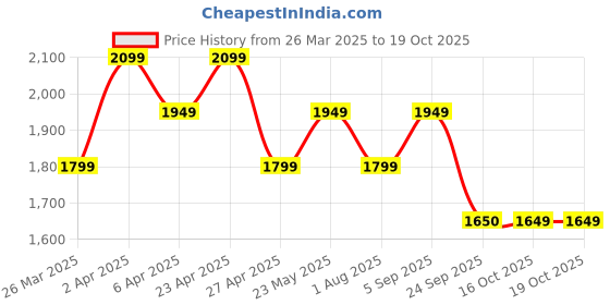 myntra.com Shree Ethnic Motifs Printed Sequinned A-Line Kurta with Trouser shree Price History Graph from 26 Mar 2025 to 19 Oct 2025