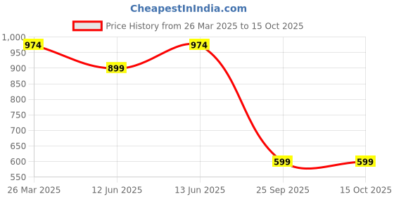 myntra.com Shree Ethnic Motifs Printed Tie-Up Neck Straight Kurta shree Price History Graph from 26 Mar 2025 to 15 Oct 2025
