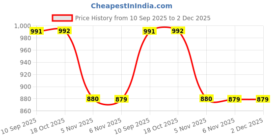myntra.com Shree Ethnic Motifs Printed V-Neck A-Line Kurta shree Price History Graph from 10 Sep 2025 to 1 Dec 2025