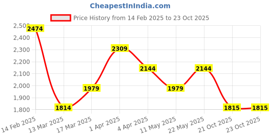 myntra.com Shree Floral Embroidered Liva Kurta With Palazzos & Dupatta shree Price History Graph from 14 Feb 2025 to 22 Oct 2025
