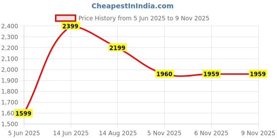 myntra.com Shree Floral Embroidered Liva Straight Kurta with Trousers & Dupatta shree Price History Graph from 5 Jun 2025 to 8 Nov 2025