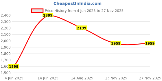 myntra.com Shree Floral Embroidered Sequinned Chanderi Silk Jacquard Kurta with Trousers & Dupatta shree Price History Graph from 4 Jun 2025 to 26 Nov 2025
