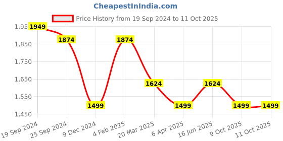 myntra.com Shree Floral Georgette A-Line Maxi Dress shree Price History Graph from 19 Sep 2024 to 11 Oct 2025