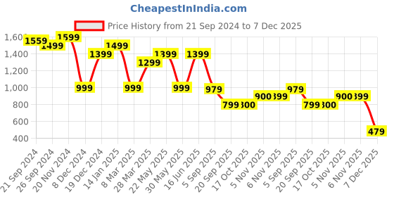 myntra.com Shree Floral Print Liva Fit & Flare Maxi Dress shree Price History Graph from 21 Sep 2024 to 7 Dec 2025
