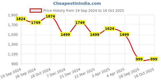 myntra.com Shree Floral Print Liva Fit & Flare Maxi Dress shree Price History Graph from 19 Sep 2024 to 16 Oct 2025