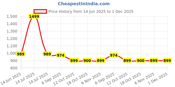 myntra.com Shree Floral Printed A-Line Midi Dress shree Price History Graph from 14 Jun 2025 to 30 Nov 2025
