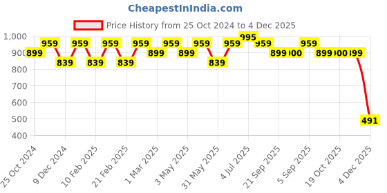 myntra.com Shree Floral Printed Flared Sleeves Liva Kurti shree Price History Graph from 25 Oct 2024 to 4 Dec 2025