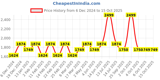 myntra.com Shree Floral Printed Keyhole Neck Pure Cotton A-Line Kurta with Trouser shree Price History Graph from 6 Dec 2024 to 15 Oct 2025