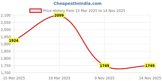 myntra.com Shree Floral Printed Keyhole Neck Regular Liva A-Line Kurta with Trousers shree Price History Graph from 15 Mar 2025 to 14 Nov 2025