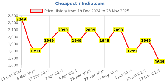 myntra.com Shree Floral Printed Keyhole Neck Regular Liva Kurta With Trousers & Dupatta shree Price History Graph from 19 Dec 2024 to 23 Nov 2025