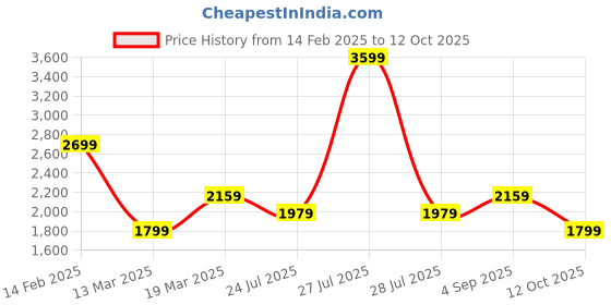 myntra.com Shree Floral Printed Keyhole Neck Straight Kurta with Trousers & Dupatta shree Price History Graph from 14 Feb 2025 to 12 Oct 2025