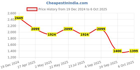 myntra.com Shree Floral Printed Kurta with Trousers & Dupatta shree Price History Graph from 19 Dec 2024 to 6 Oct 2025