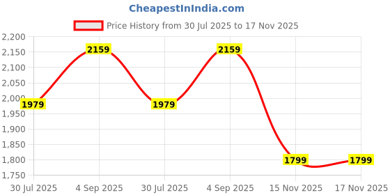 myntra.com Shree Floral Printed Kurta with Trousers & Dupatta shree Price History Graph from 30 Jul 2025 to 16 Nov 2025