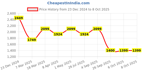 myntra.com Shree Floral Printed Liva Kurta with Trousers & Dupatta shree Price History Graph from 23 Dec 2024 to 7 Oct 2025