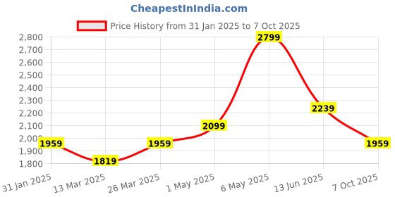 myntra.com Shree Floral Printed Liva Kurta with Trousers & Dupatta shree Price History Graph from 31 Jan 2025 to 7 Oct 2025