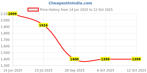 myntra.com Shree Floral Printed Liva Kurta with Trousers & Dupatta shree Price History Graph from 14 Jun 2025 to 11 Oct 2025