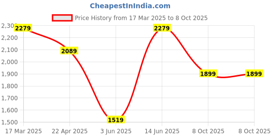 myntra.com Shree Floral Printed Liva Straight Kurta & Palazzos With Dupatta shree Price History Graph from 17 Mar 2025 to 8 Oct 2025
