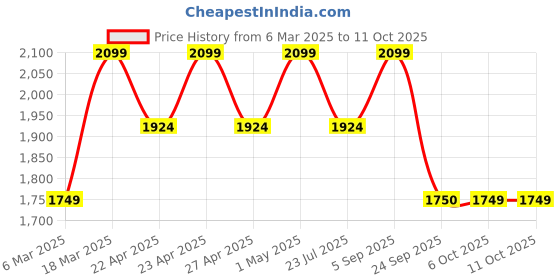 myntra.com Shree Floral Printed Mandarin Collar Sequinned Straigt Kurta With Trousers & Dupatta shree Price History Graph from 6 Mar 2025 to 10 Oct 2025