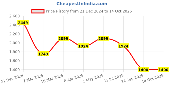 myntra.com Shree Floral Printed Mandarin Collar Straight Kurta with Salwar & Dupatta shree Price History Graph from 21 Dec 2024 to 14 Oct 2025